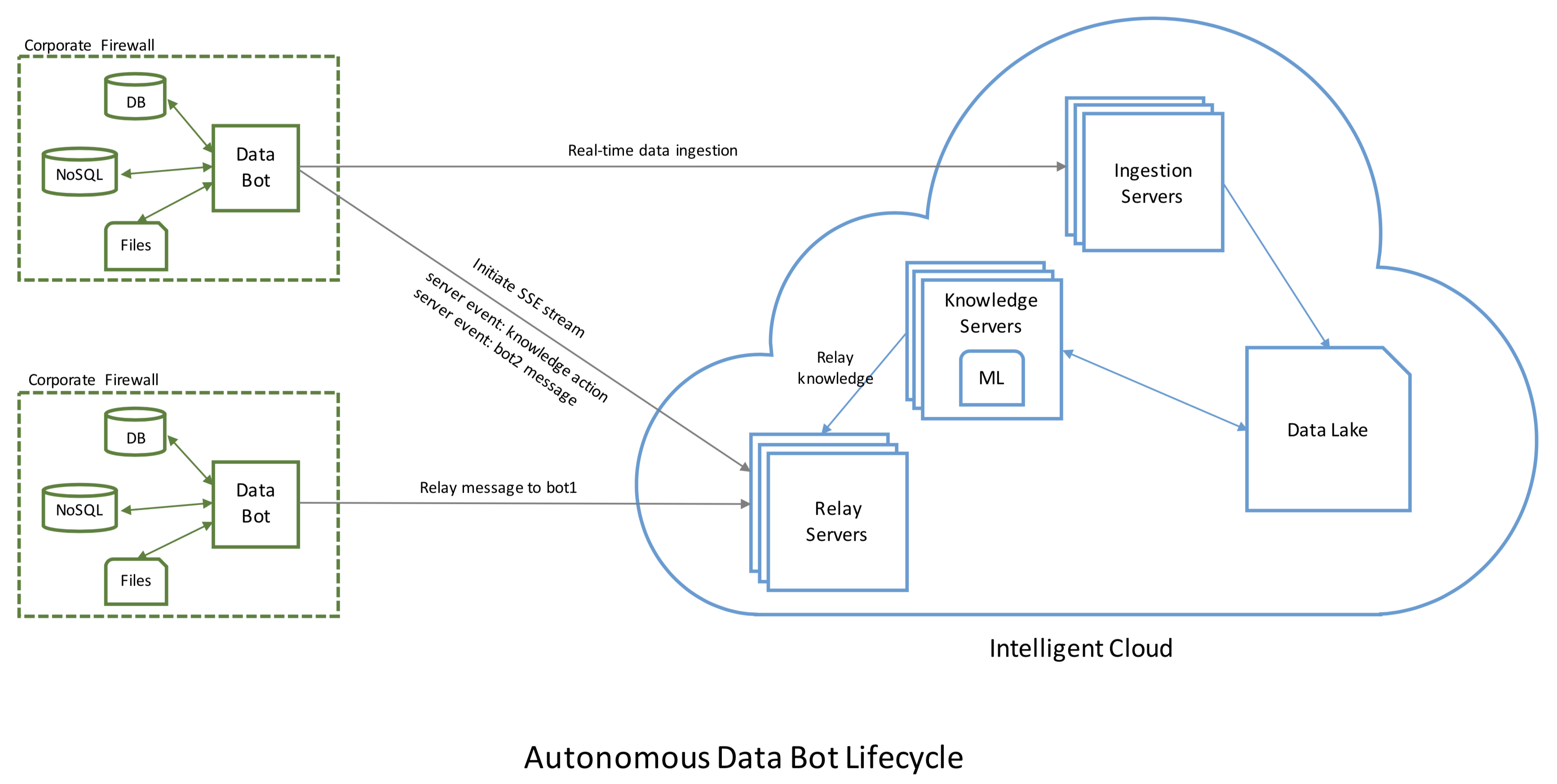 Autonomous Bots Diagram
